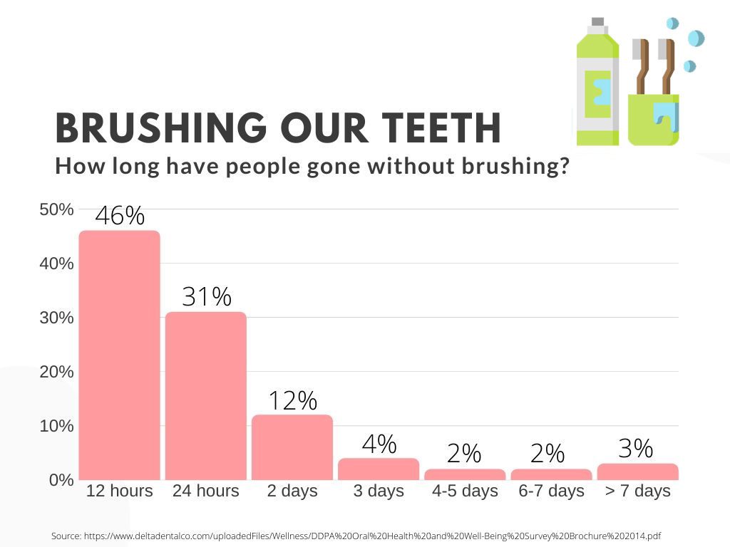 # How Often Should You Brush Your Teeth?